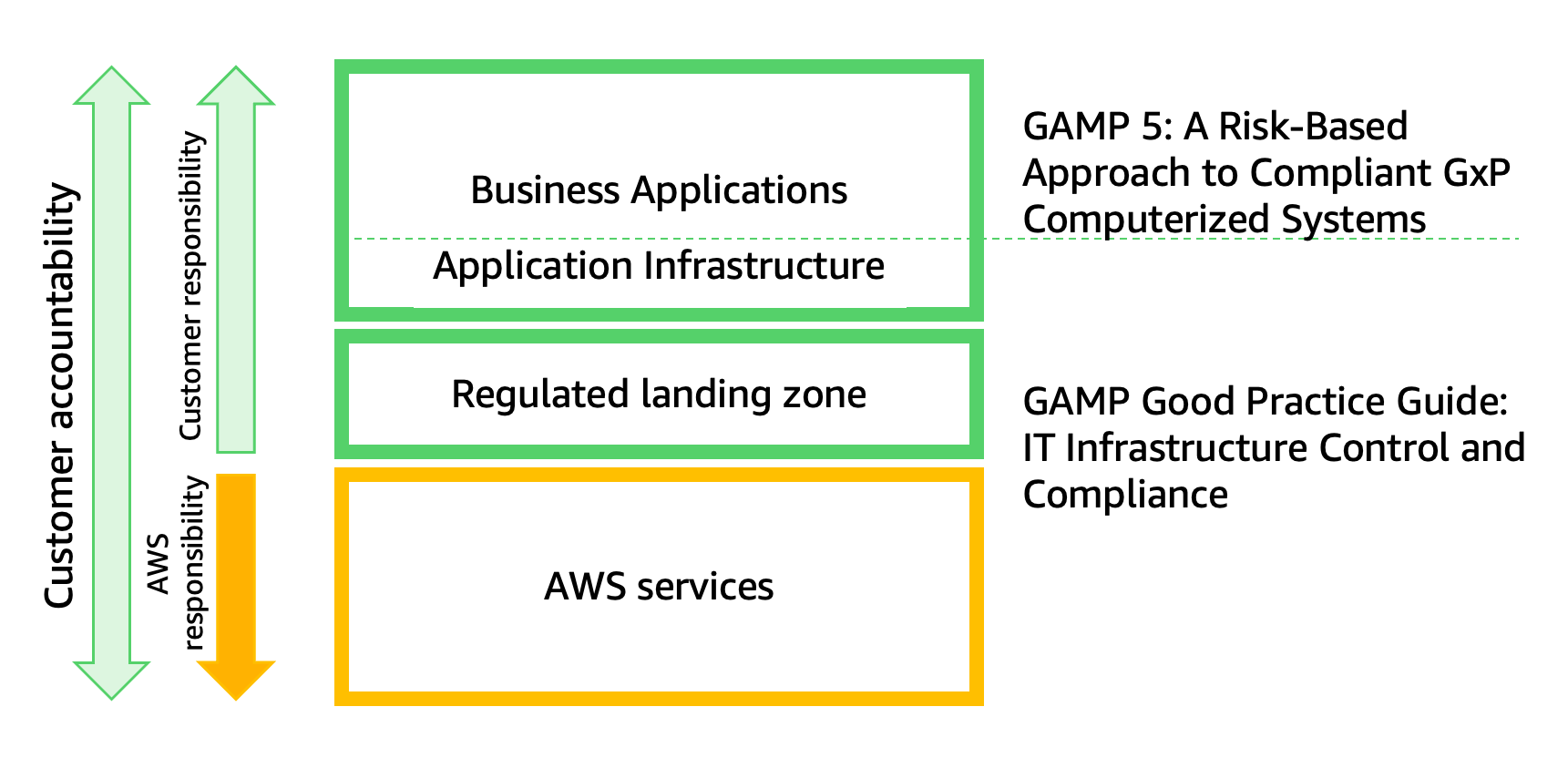 Shared responsibility model with mapping industry guidance for GxP workloads.